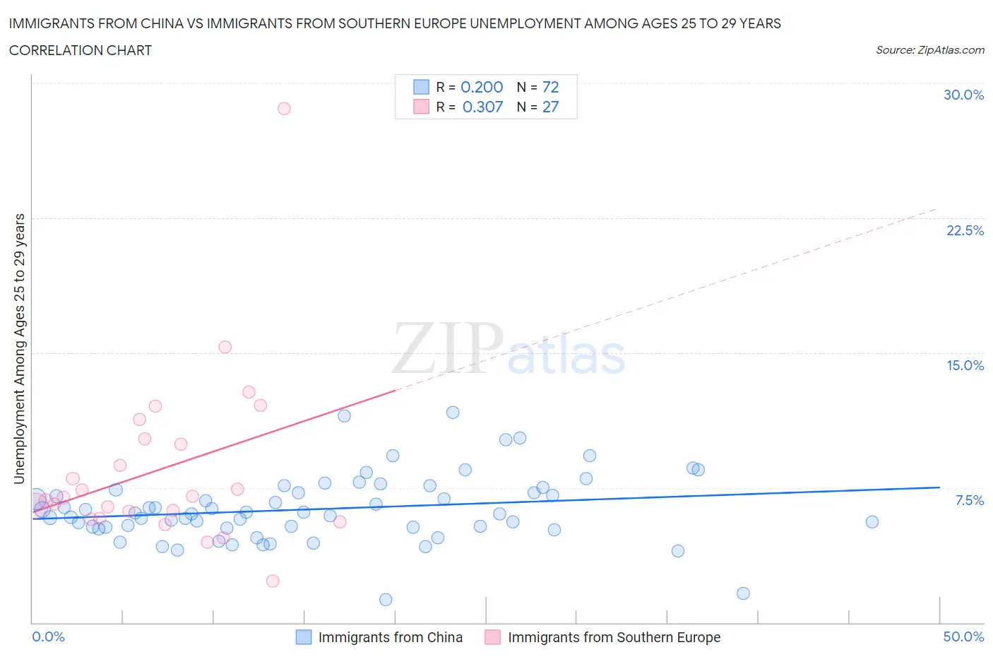 Immigrants from China vs Immigrants from Southern Europe Unemployment Among Ages 25 to 29 years