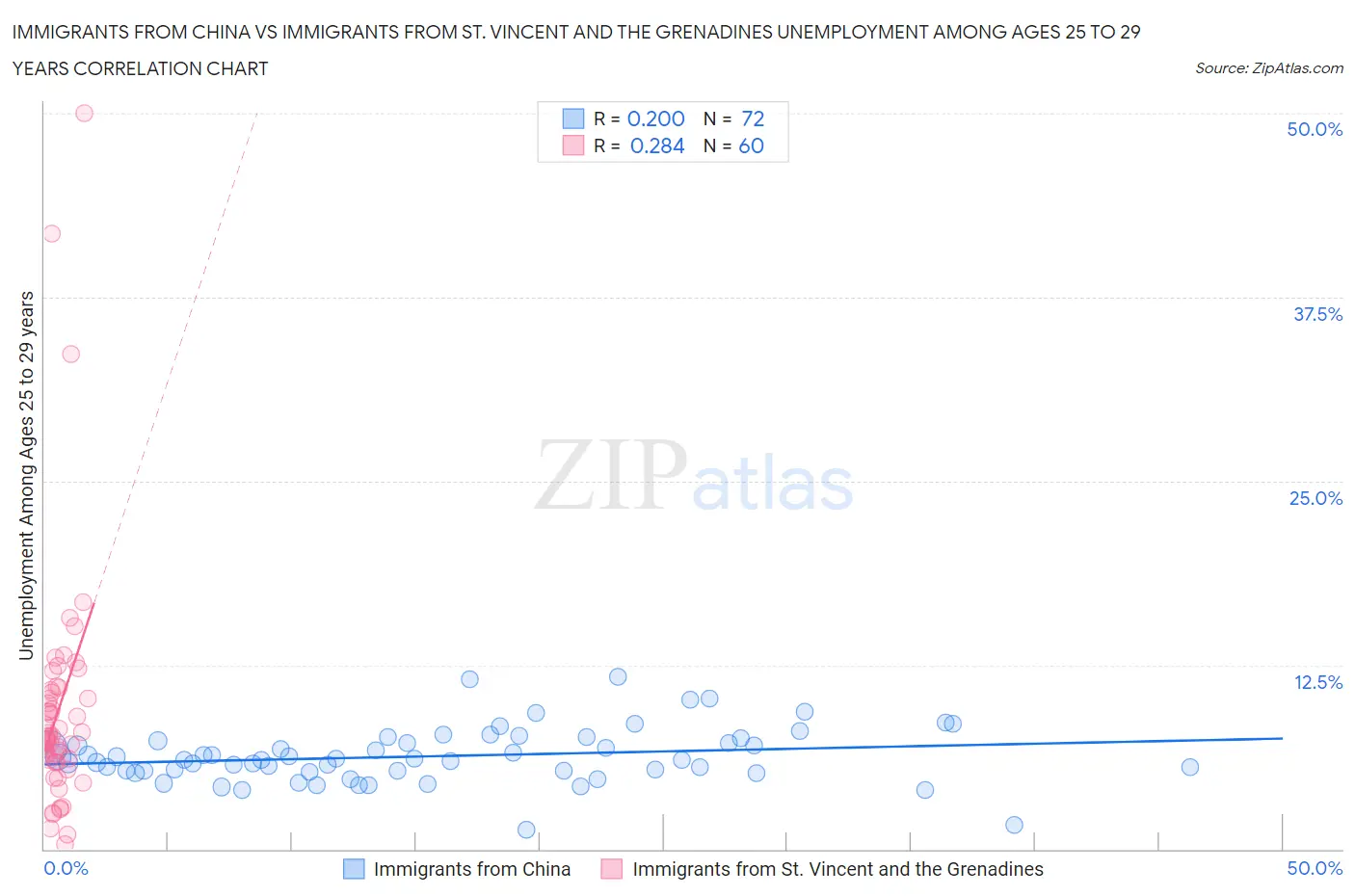 Immigrants from China vs Immigrants from St. Vincent and the Grenadines Unemployment Among Ages 25 to 29 years