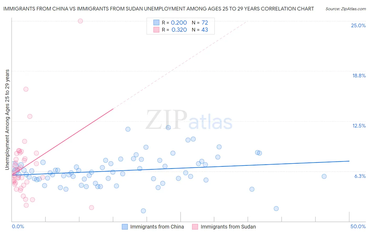 Immigrants from China vs Immigrants from Sudan Unemployment Among Ages 25 to 29 years