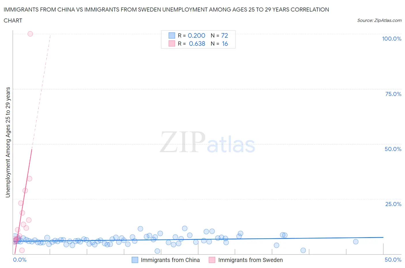 Immigrants from China vs Immigrants from Sweden Unemployment Among Ages 25 to 29 years