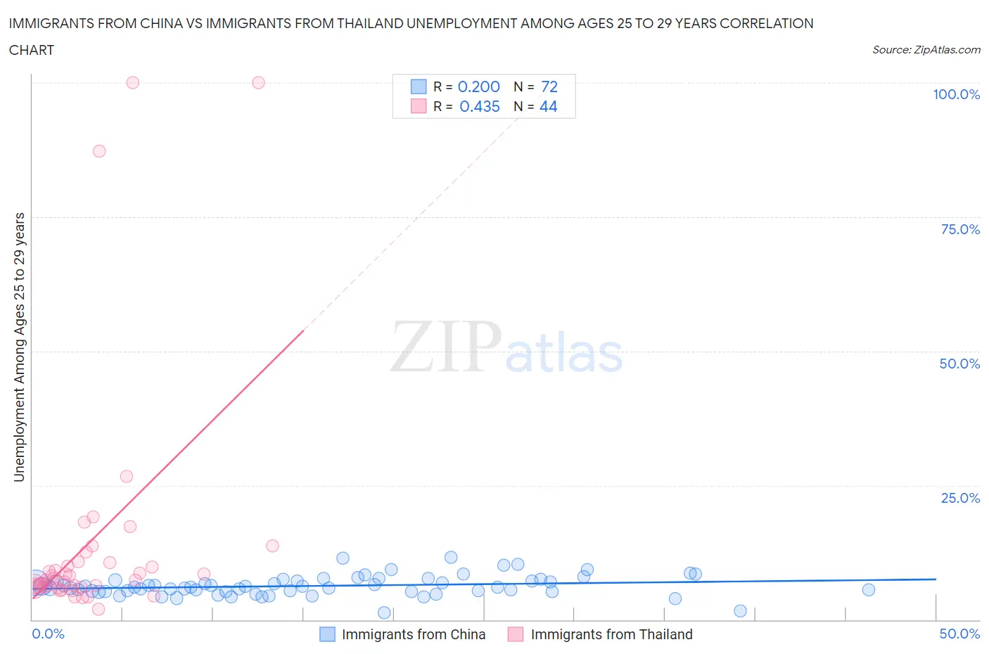 Immigrants from China vs Immigrants from Thailand Unemployment Among Ages 25 to 29 years