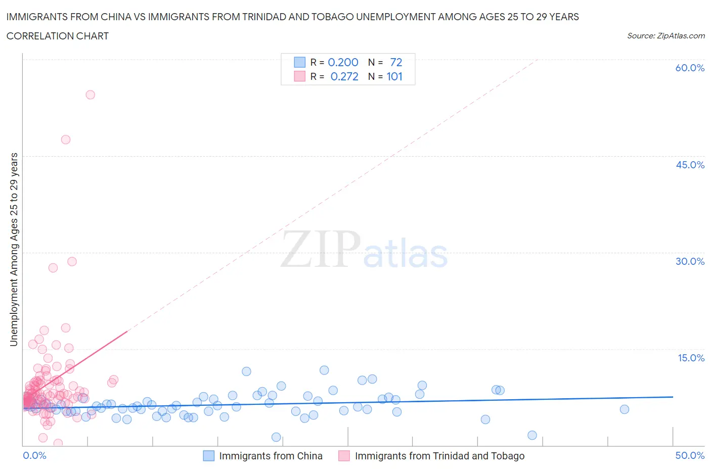 Immigrants from China vs Immigrants from Trinidad and Tobago Unemployment Among Ages 25 to 29 years