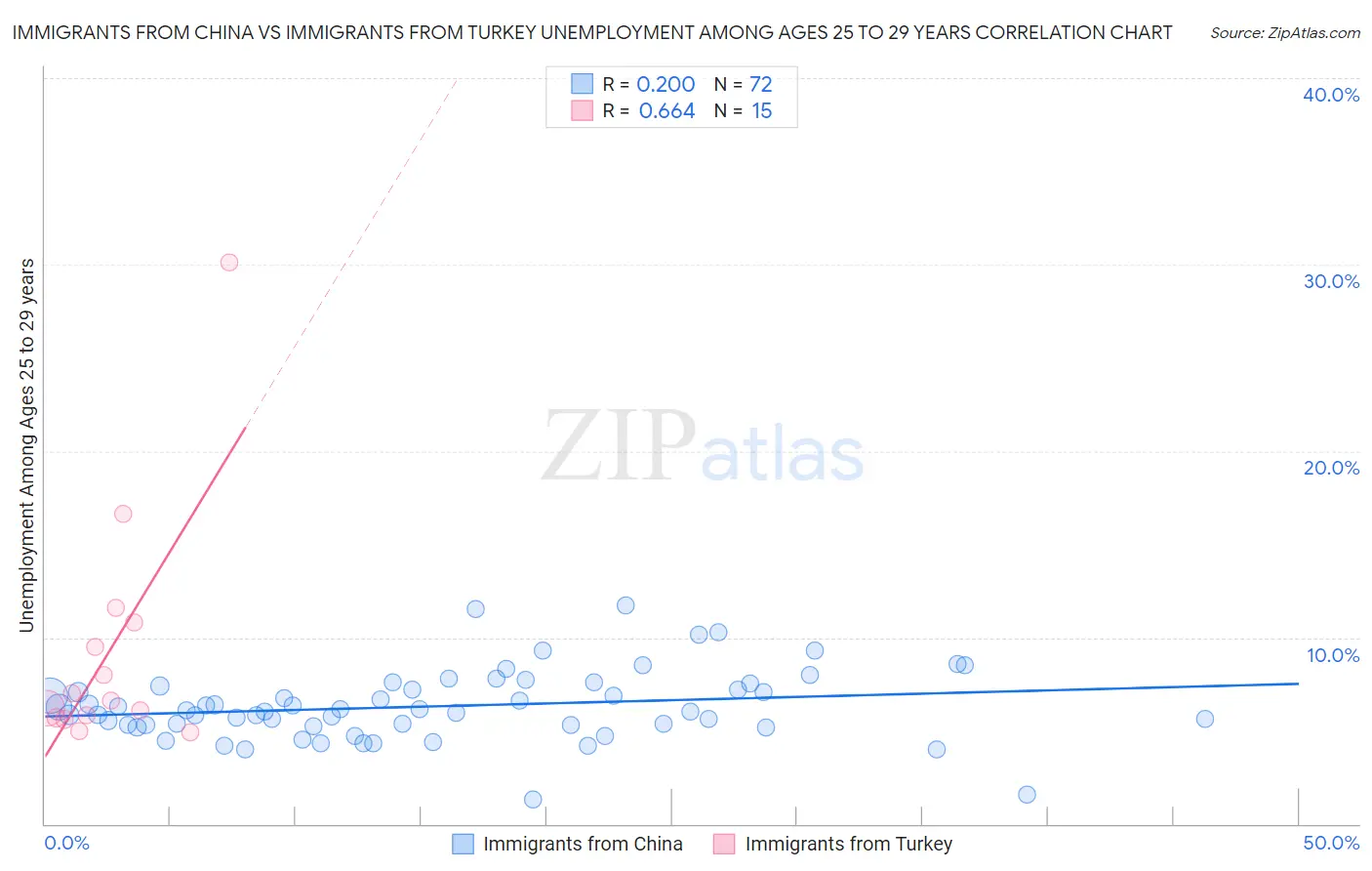 Immigrants from China vs Immigrants from Turkey Unemployment Among Ages 25 to 29 years