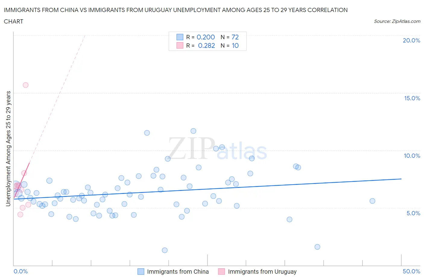 Immigrants from China vs Immigrants from Uruguay Unemployment Among Ages 25 to 29 years