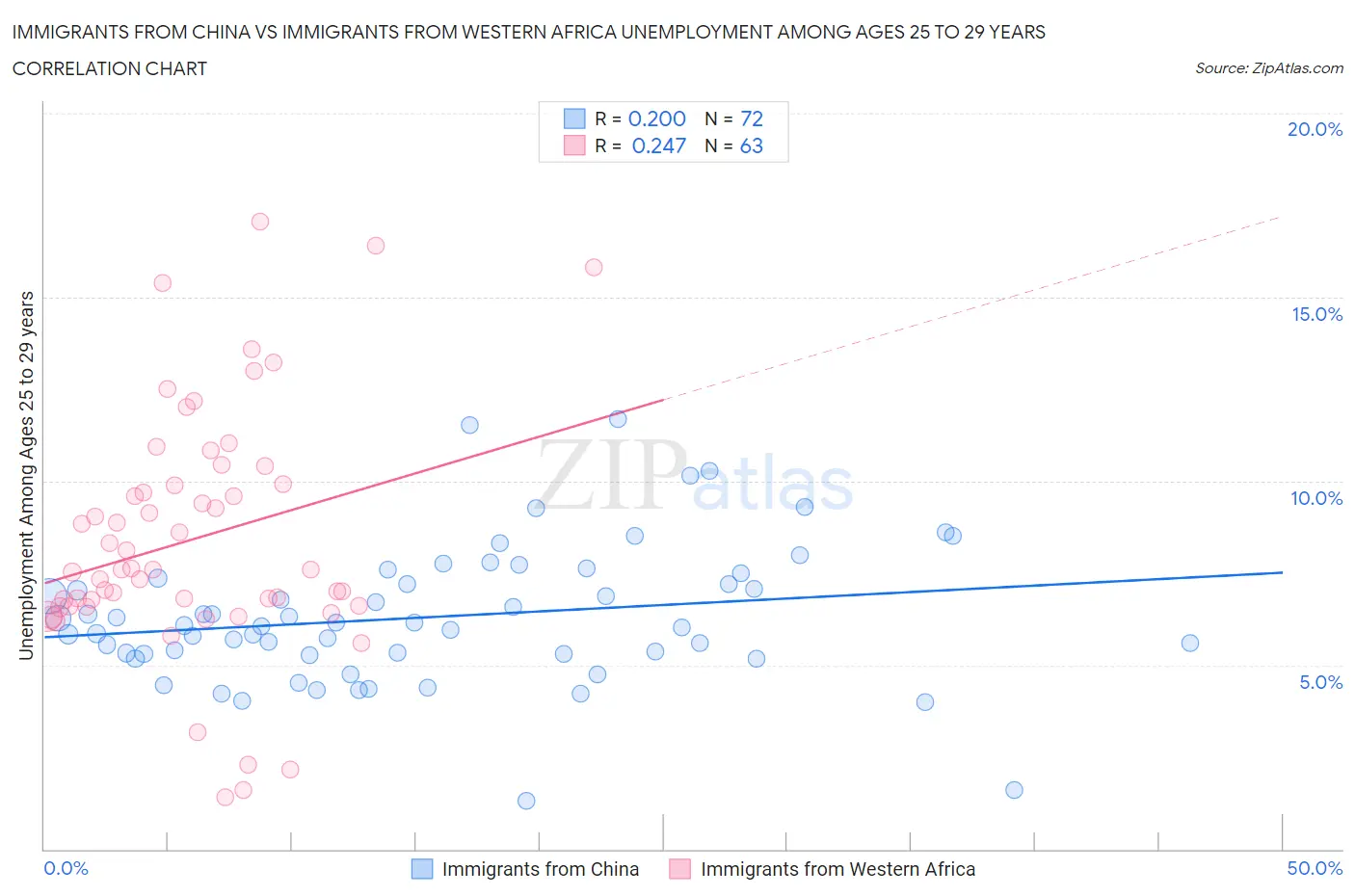 Immigrants from China vs Immigrants from Western Africa Unemployment Among Ages 25 to 29 years