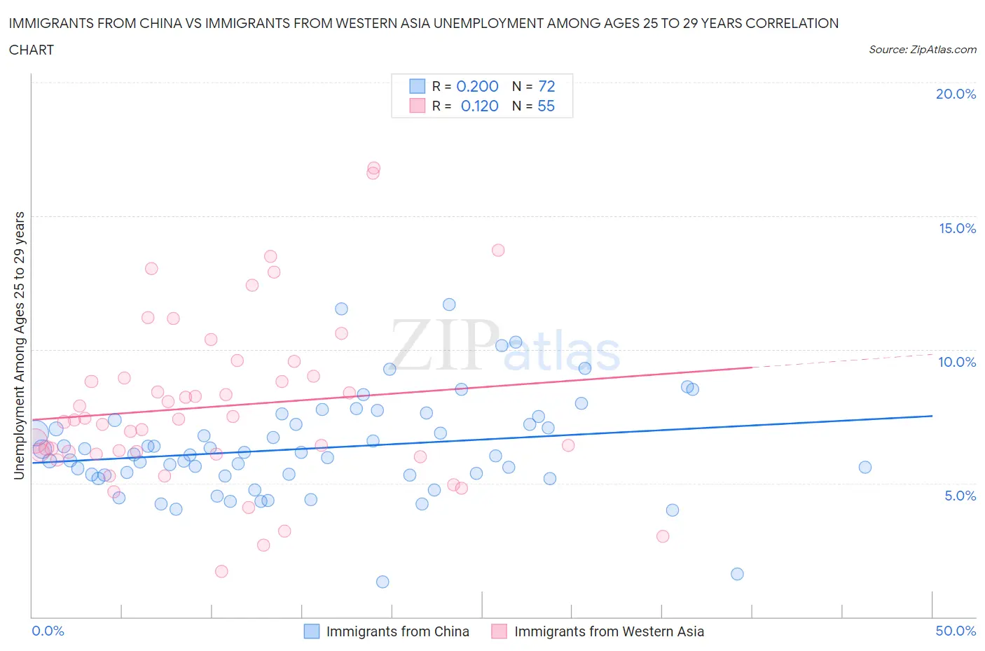 Immigrants from China vs Immigrants from Western Asia Unemployment Among Ages 25 to 29 years