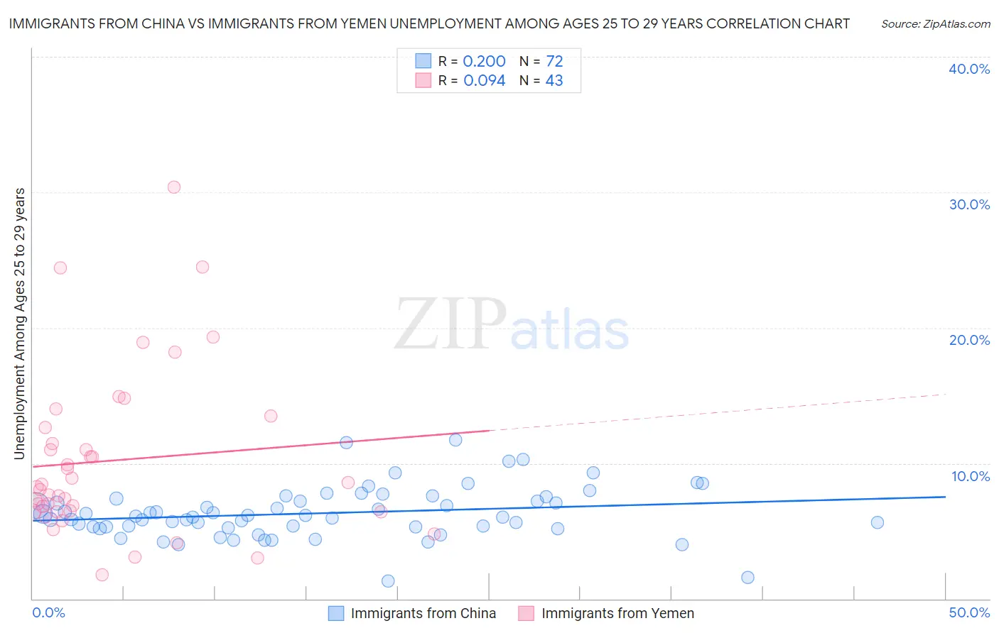 Immigrants from China vs Immigrants from Yemen Unemployment Among Ages 25 to 29 years