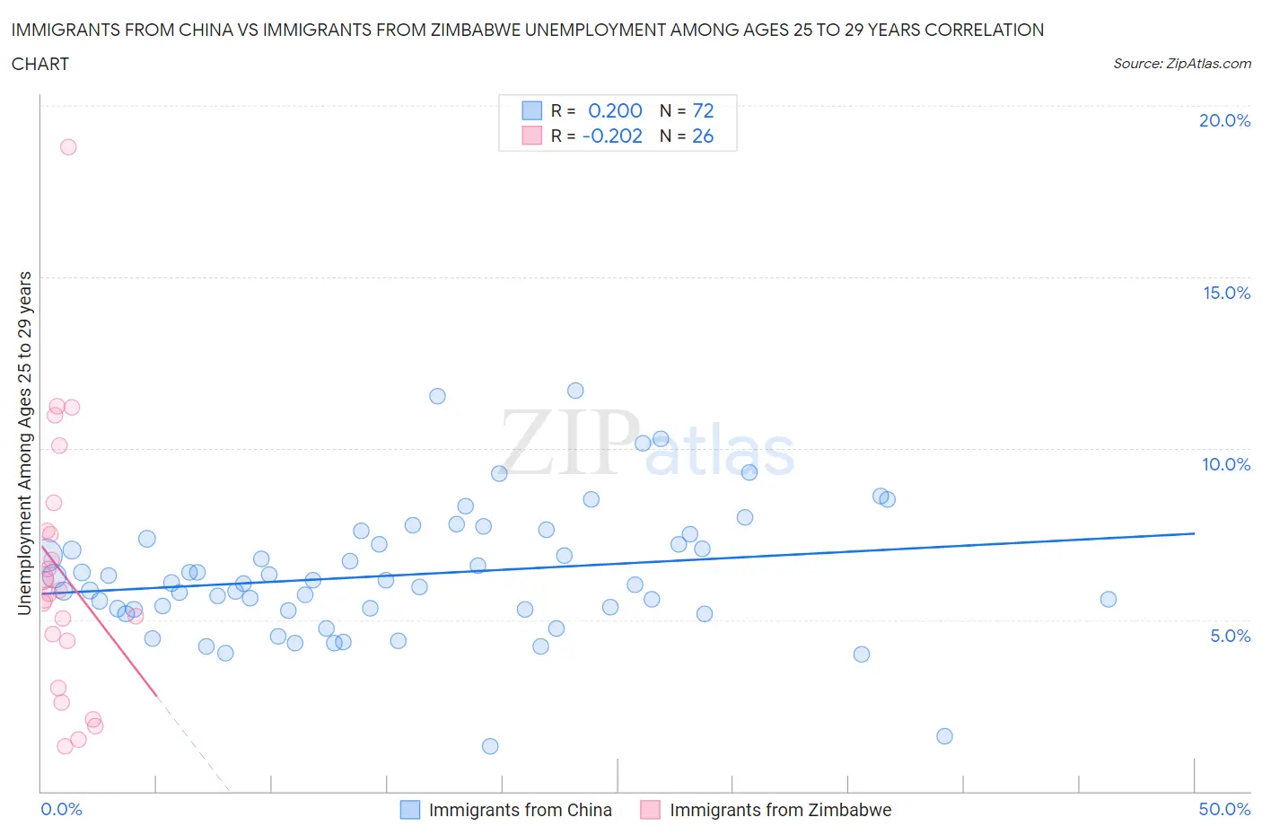 Immigrants from China vs Immigrants from Zimbabwe Unemployment Among Ages 25 to 29 years
