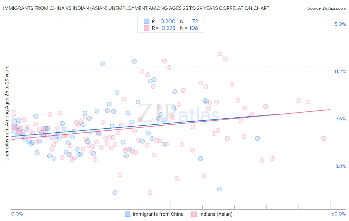 Immigrants from China vs Indian (Asian) Unemployment Among Ages 25 to 29 years