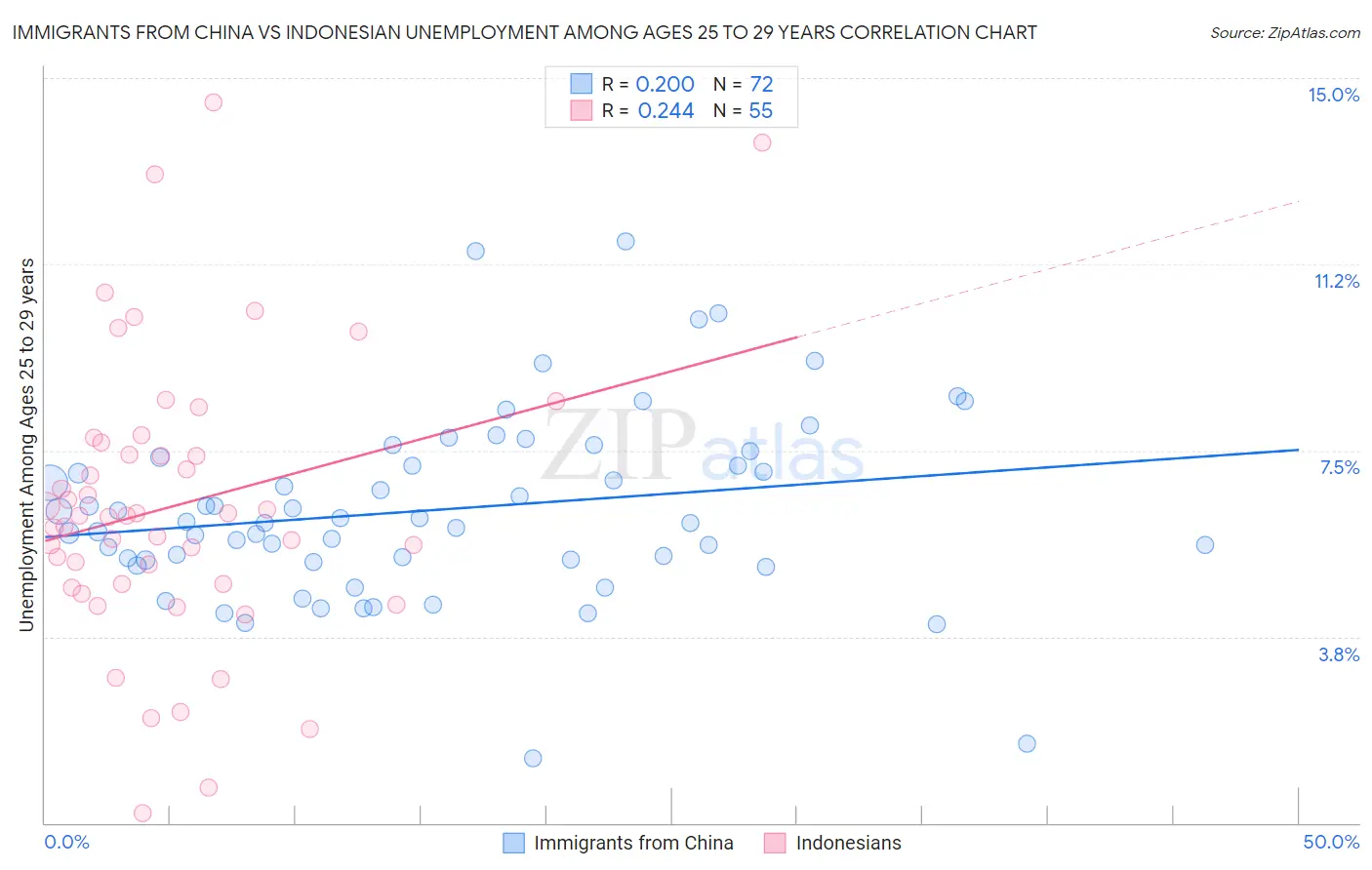 Immigrants from China vs Indonesian Unemployment Among Ages 25 to 29 years