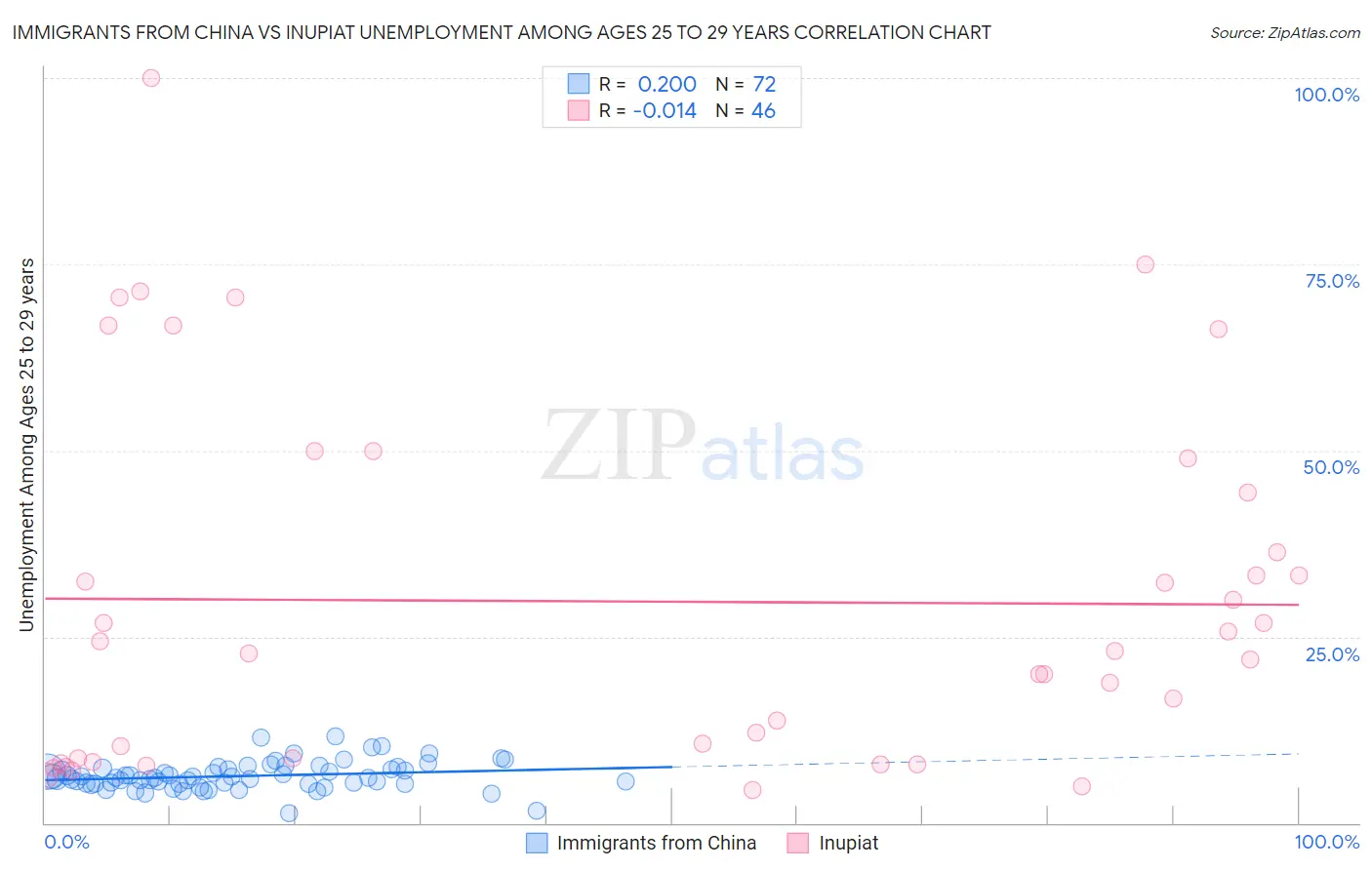 Immigrants from China vs Inupiat Unemployment Among Ages 25 to 29 years