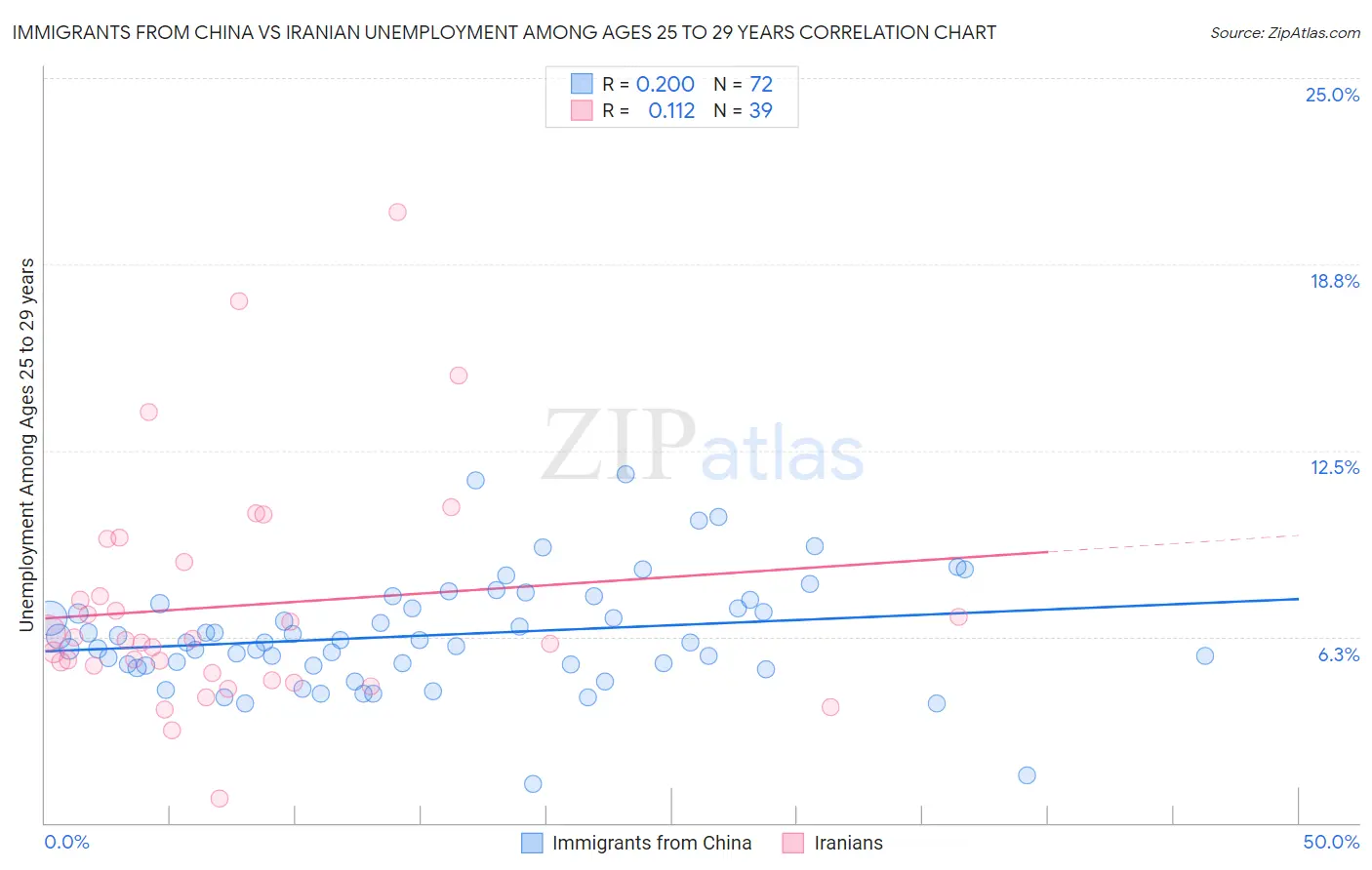 Immigrants from China vs Iranian Unemployment Among Ages 25 to 29 years