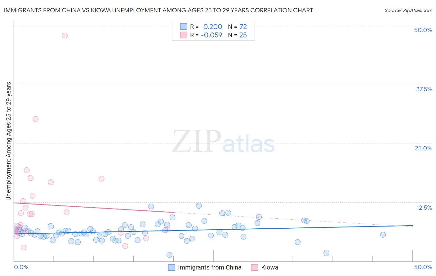 Immigrants from China vs Kiowa Unemployment Among Ages 25 to 29 years