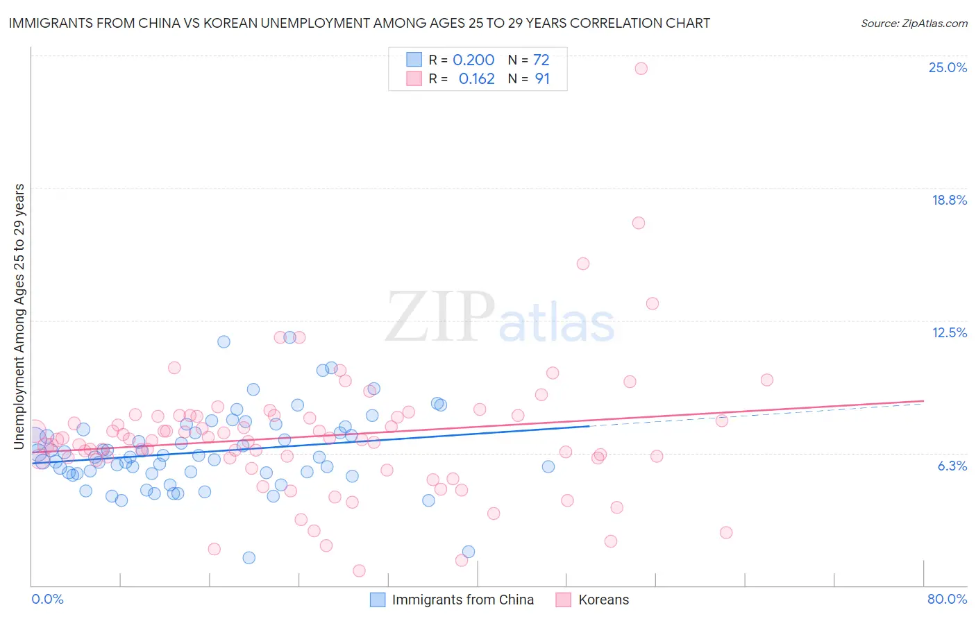 Immigrants from China vs Korean Unemployment Among Ages 25 to 29 years