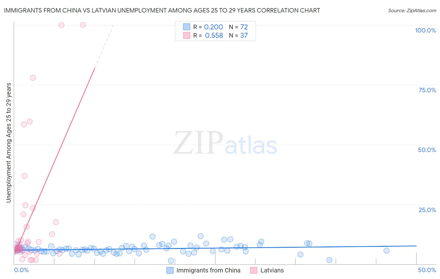 Immigrants from China vs Latvian Unemployment Among Ages 25 to 29 years