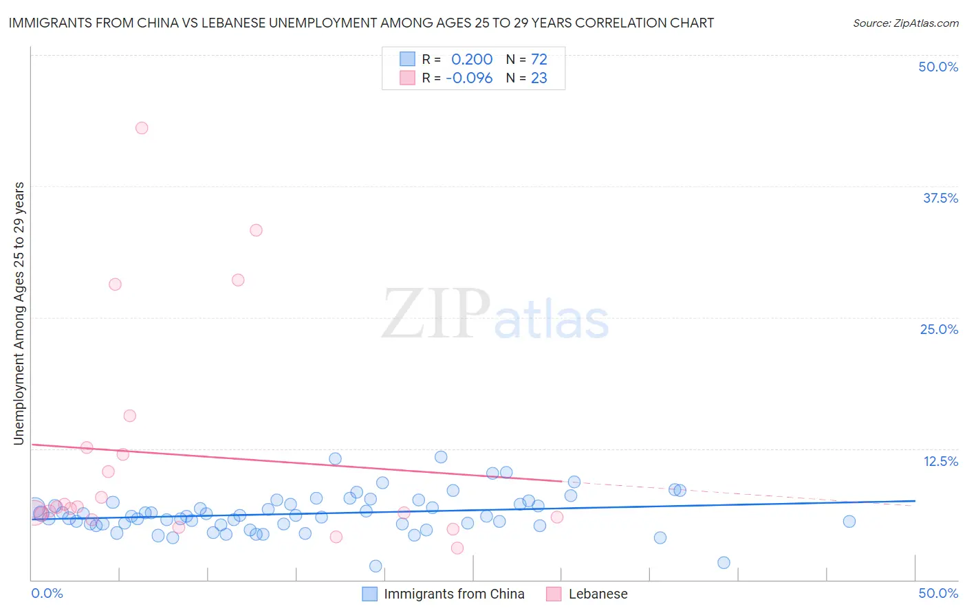 Immigrants from China vs Lebanese Unemployment Among Ages 25 to 29 years