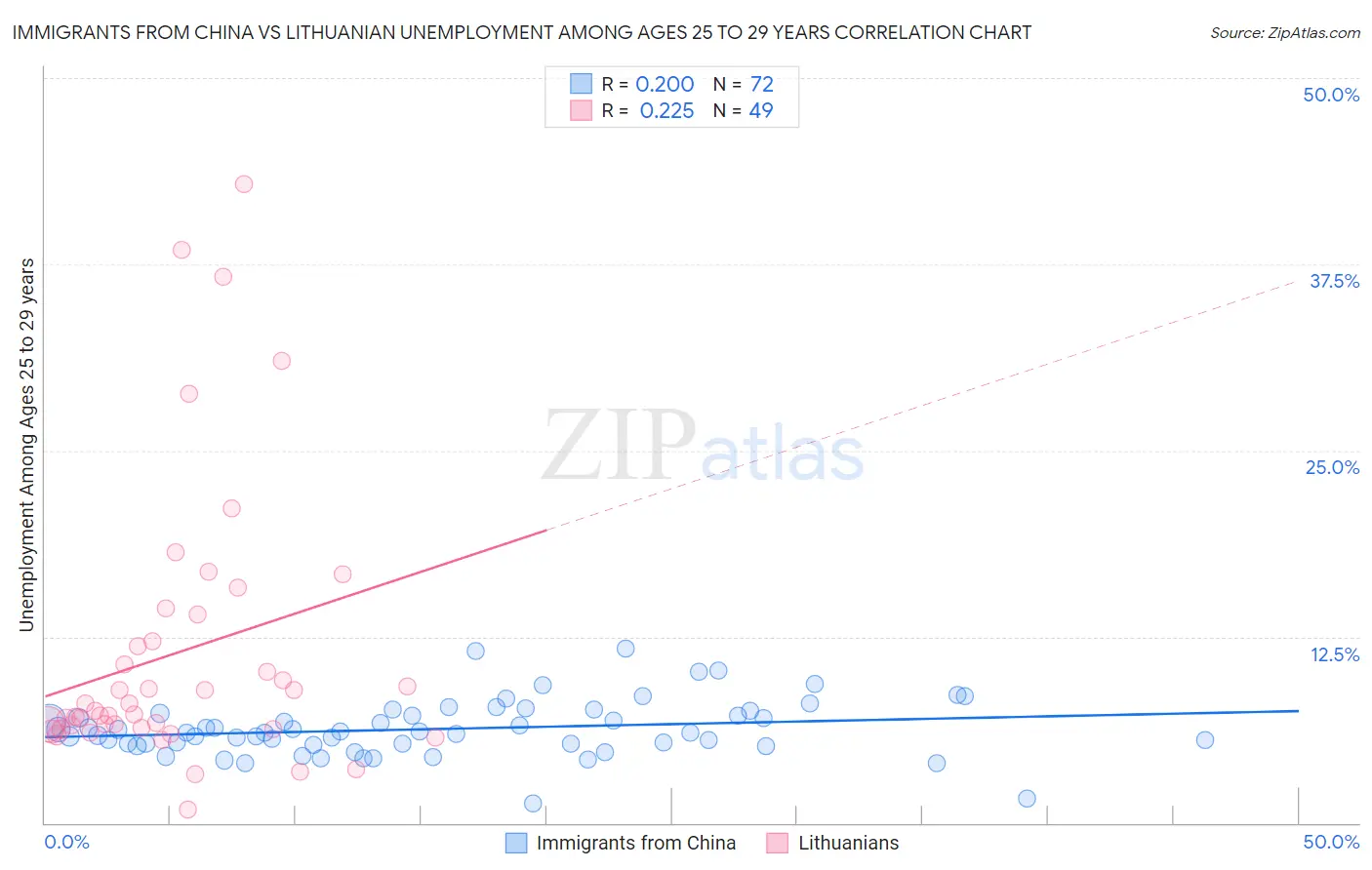 Immigrants from China vs Lithuanian Unemployment Among Ages 25 to 29 years
