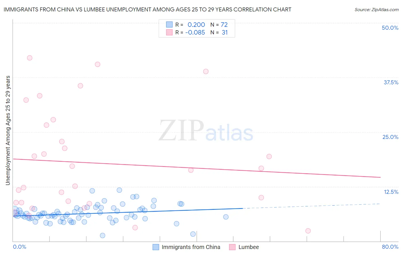 Immigrants from China vs Lumbee Unemployment Among Ages 25 to 29 years