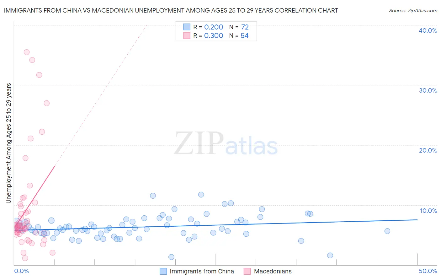 Immigrants from China vs Macedonian Unemployment Among Ages 25 to 29 years