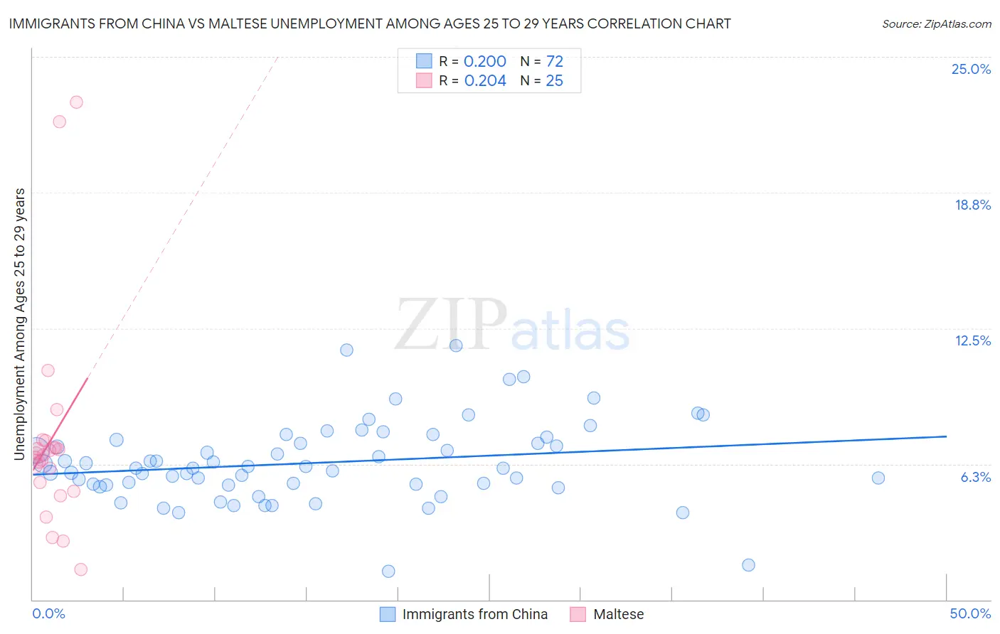 Immigrants from China vs Maltese Unemployment Among Ages 25 to 29 years