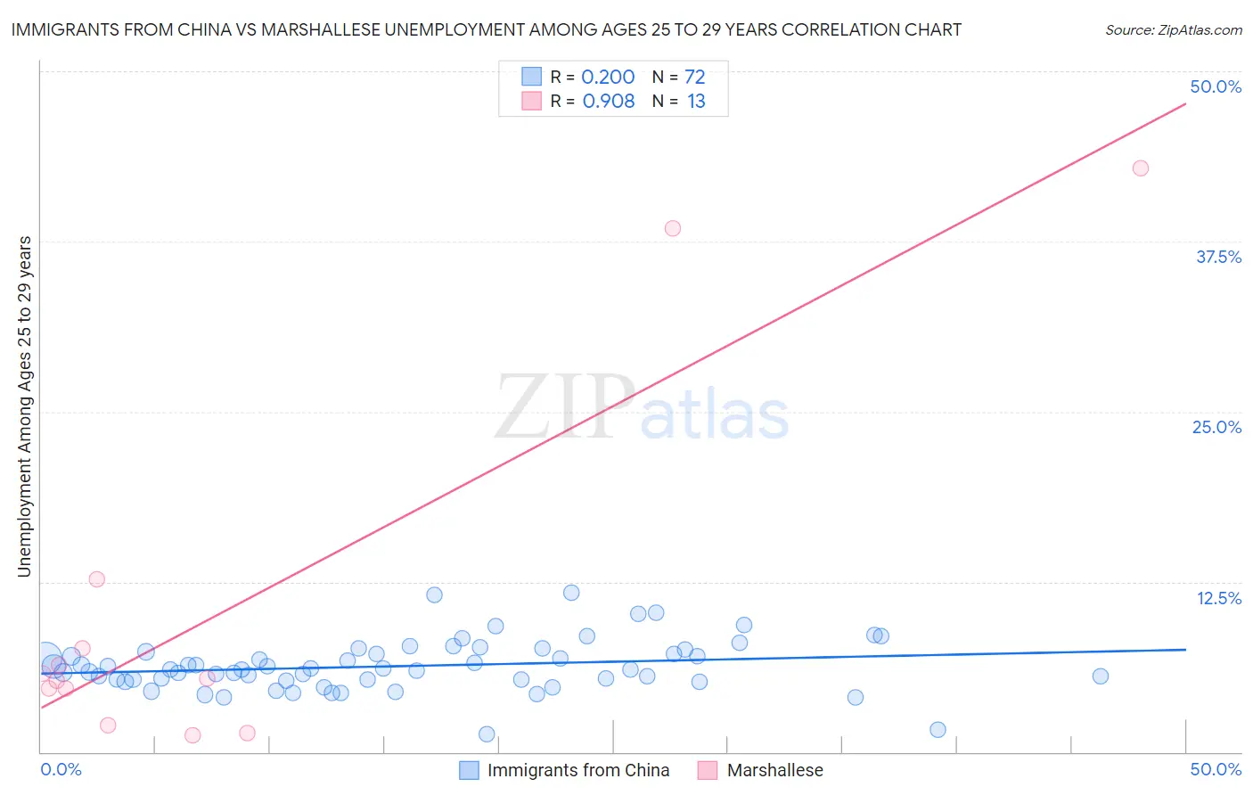Immigrants from China vs Marshallese Unemployment Among Ages 25 to 29 years