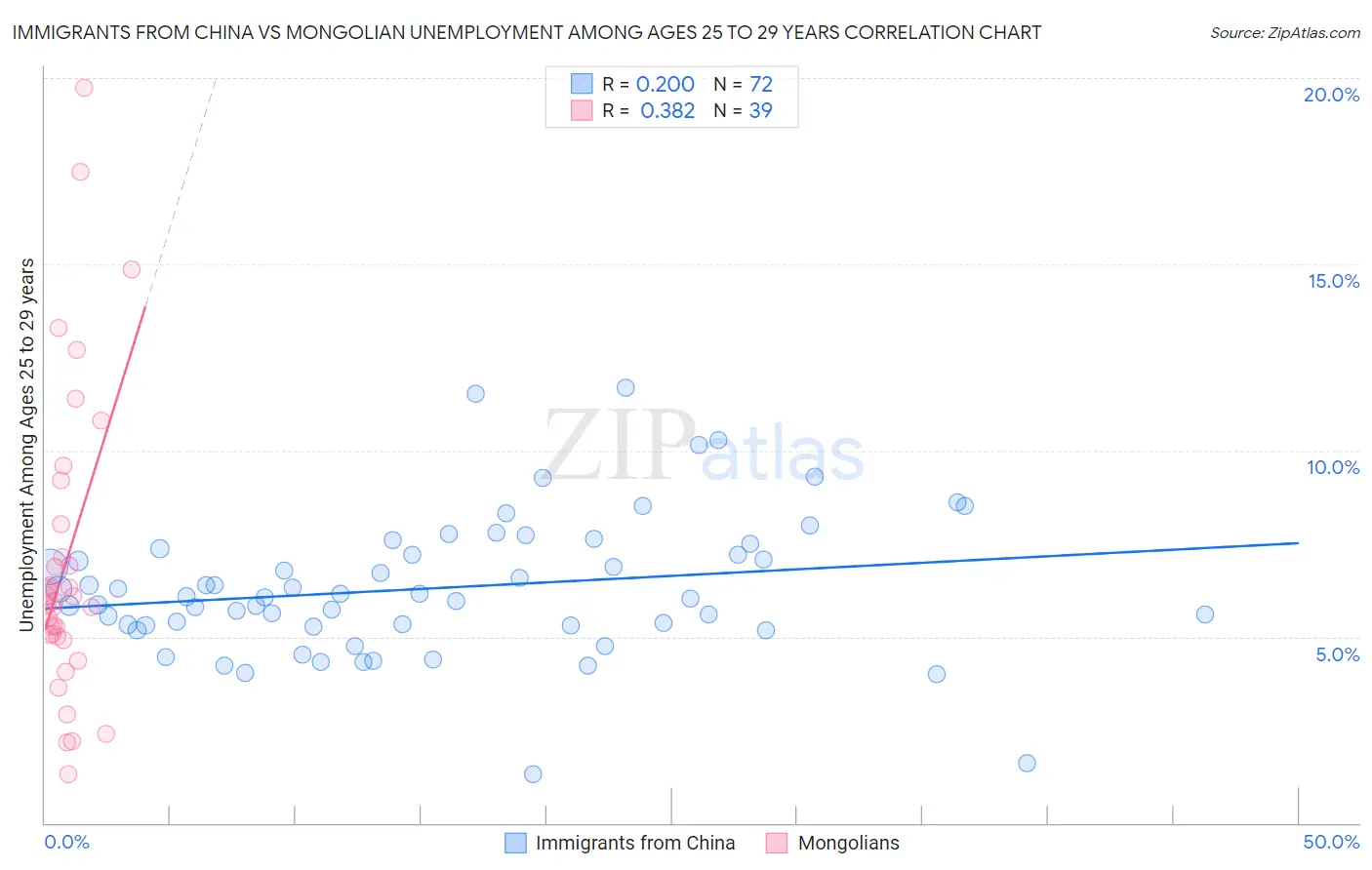 Immigrants from China vs Mongolian Unemployment Among Ages 25 to 29 years