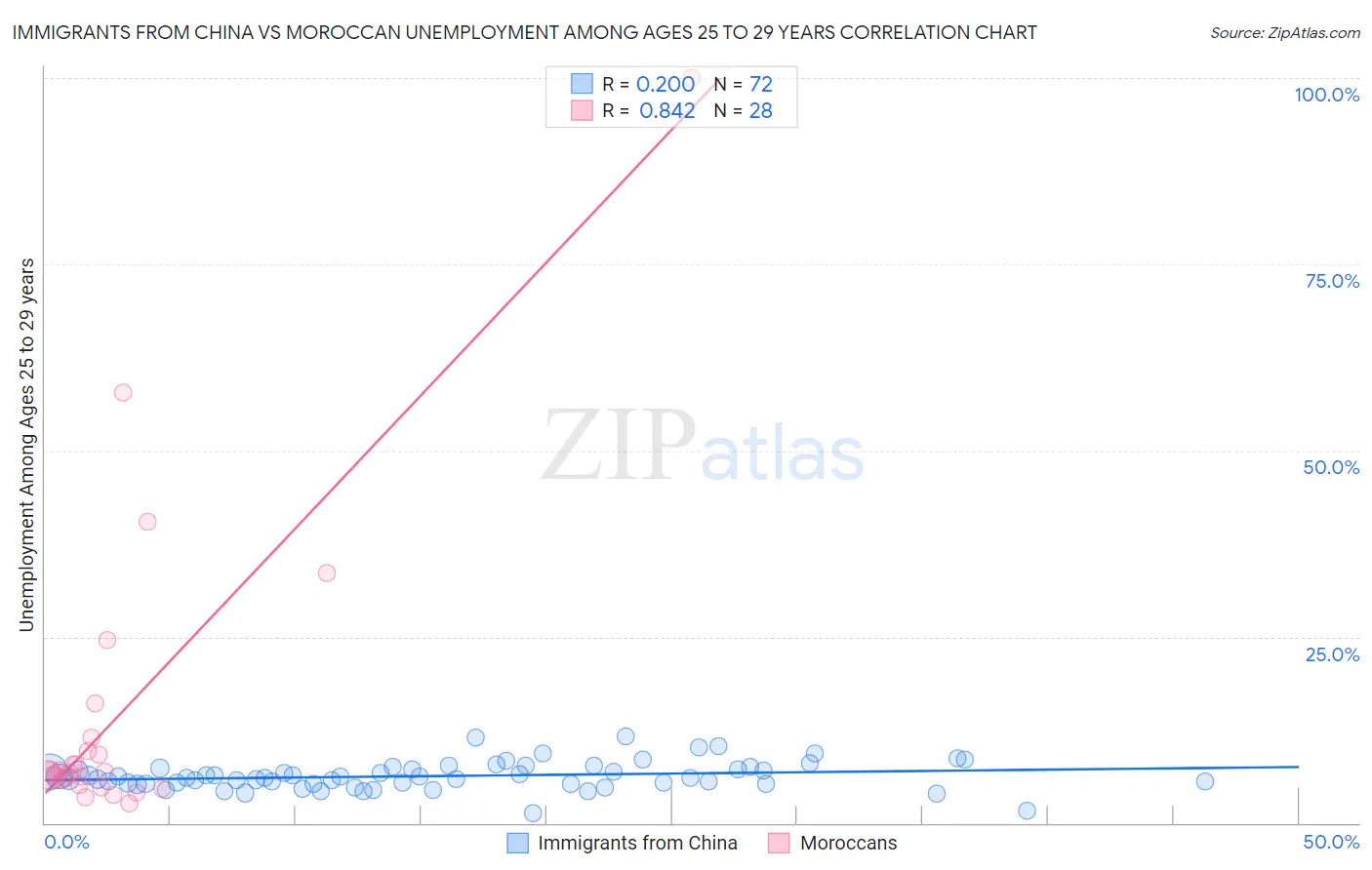 Immigrants from China vs Moroccan Unemployment Among Ages 25 to 29 years
