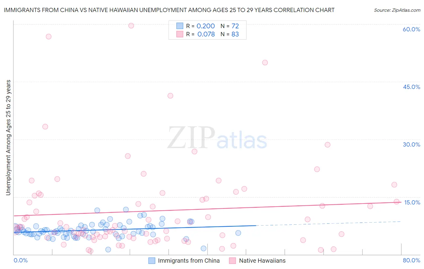 Immigrants from China vs Native Hawaiian Unemployment Among Ages 25 to 29 years