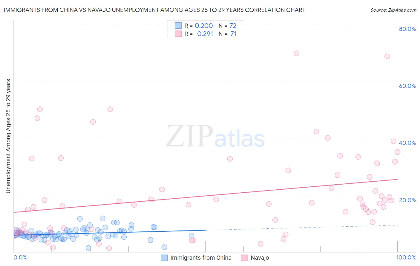Immigrants from China vs Navajo Unemployment Among Ages 25 to 29 years