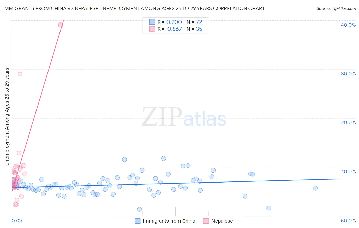 Immigrants from China vs Nepalese Unemployment Among Ages 25 to 29 years