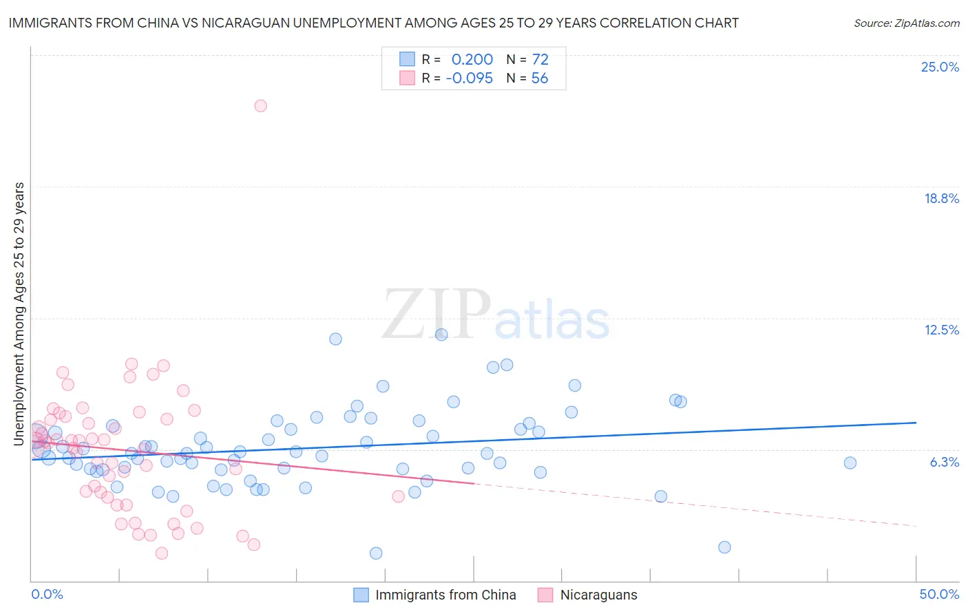 Immigrants from China vs Nicaraguan Unemployment Among Ages 25 to 29 years
