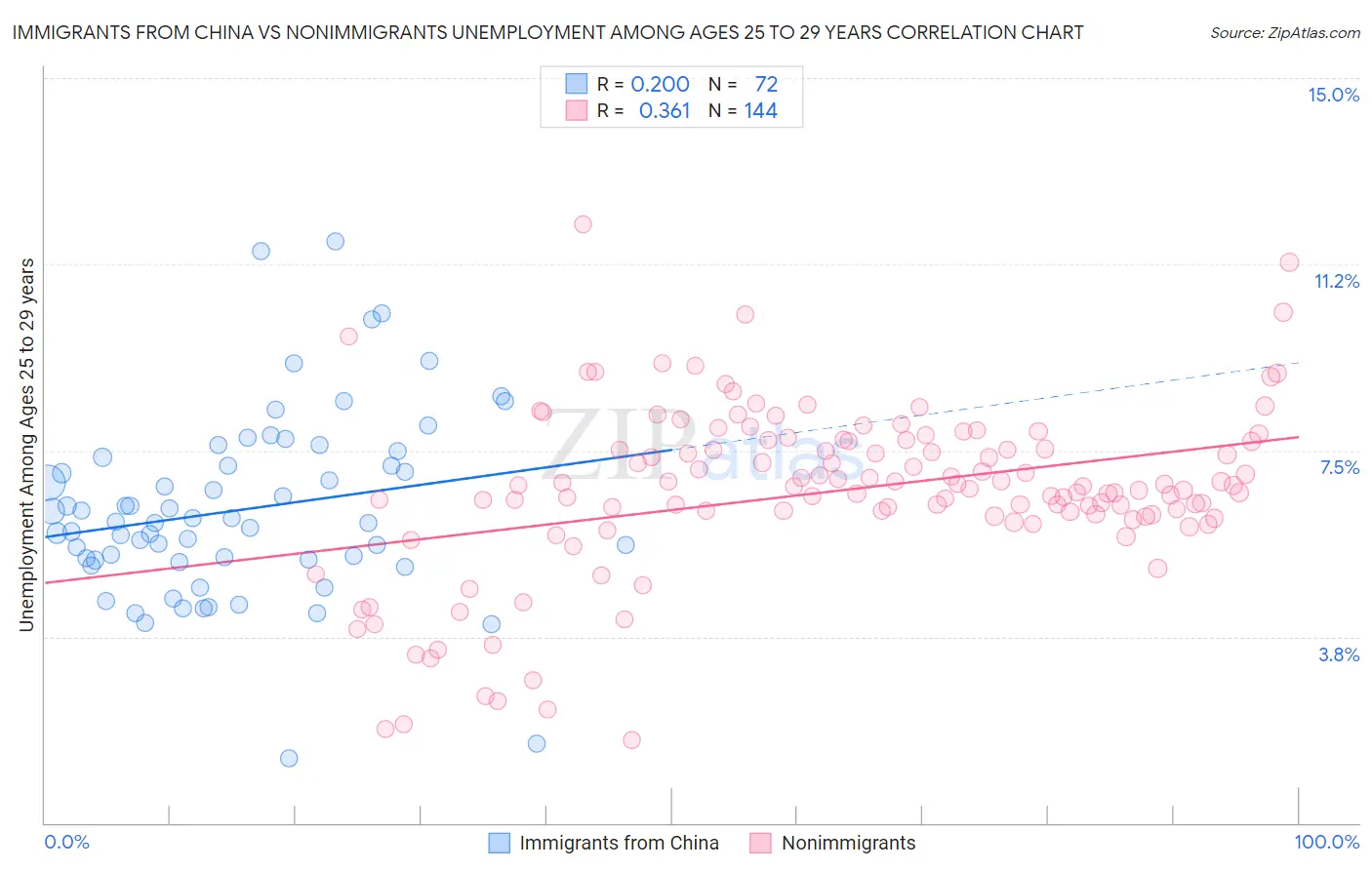 Immigrants from China vs Nonimmigrants Unemployment Among Ages 25 to 29 years