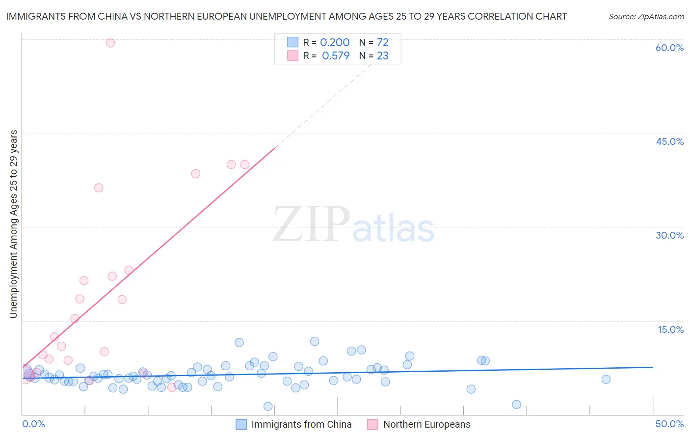 Immigrants from China vs Northern European Unemployment Among Ages 25 to 29 years