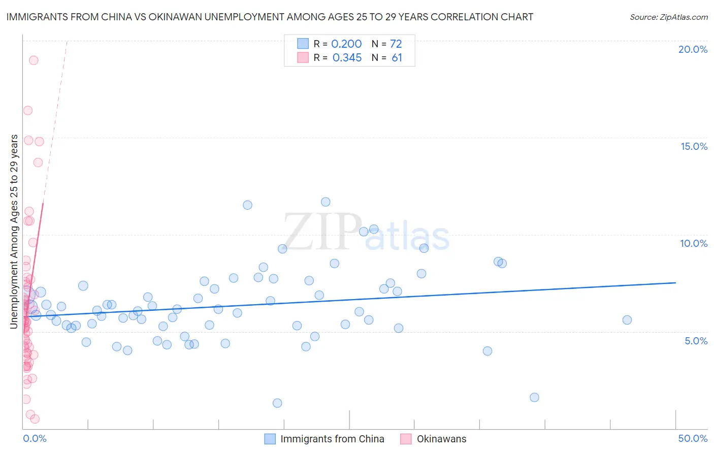 Immigrants from China vs Okinawan Unemployment Among Ages 25 to 29 years