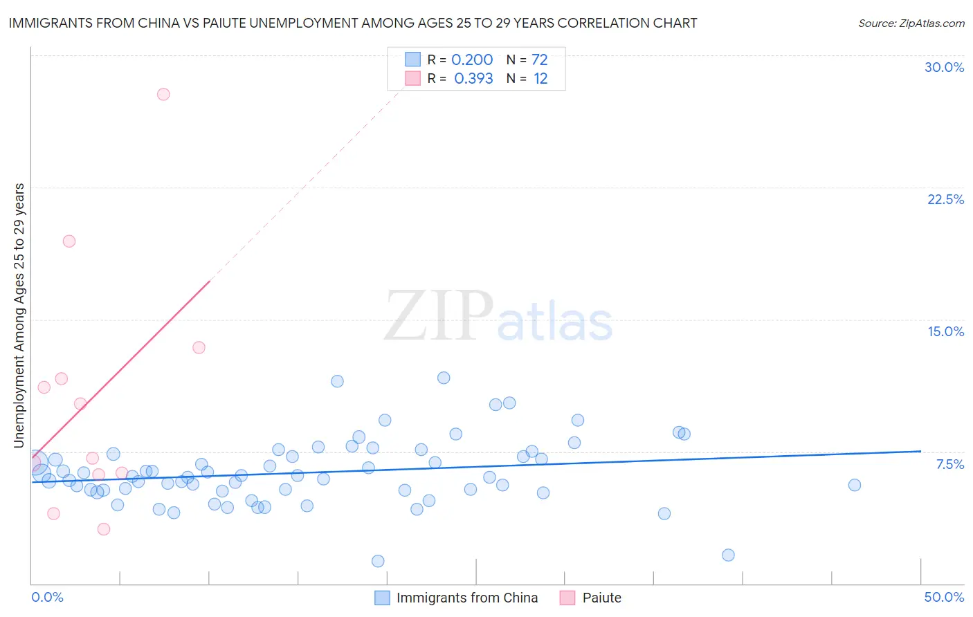Immigrants from China vs Paiute Unemployment Among Ages 25 to 29 years