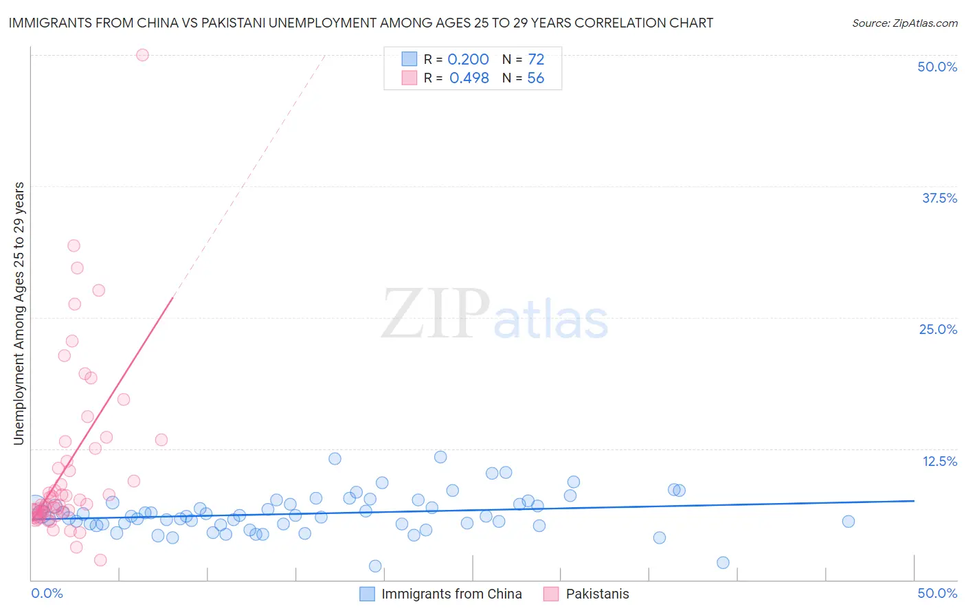 Immigrants from China vs Pakistani Unemployment Among Ages 25 to 29 years