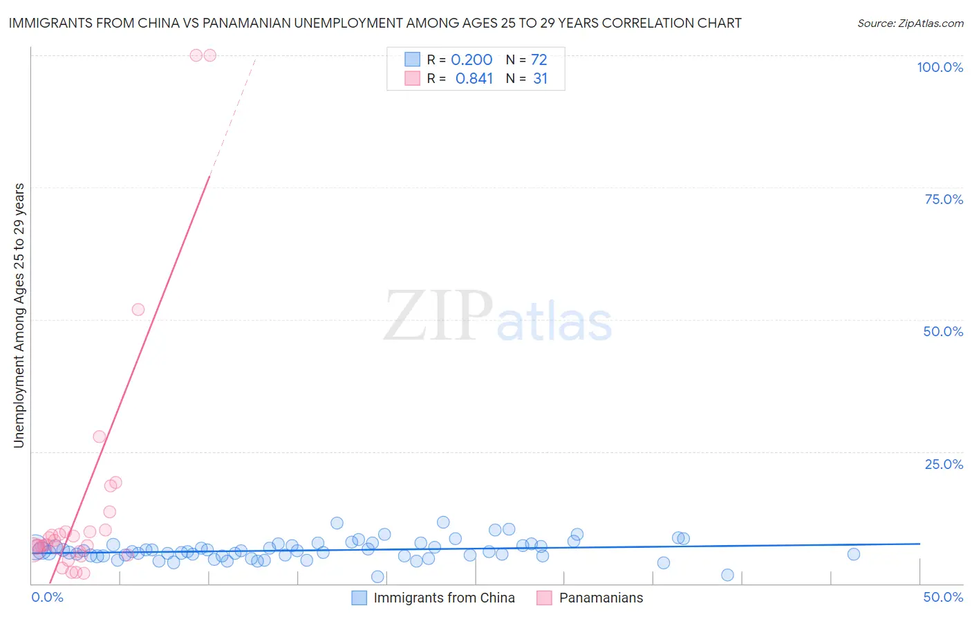 Immigrants from China vs Panamanian Unemployment Among Ages 25 to 29 years