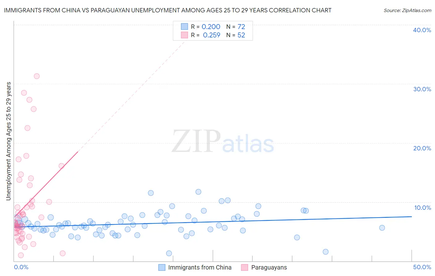 Immigrants from China vs Paraguayan Unemployment Among Ages 25 to 29 years