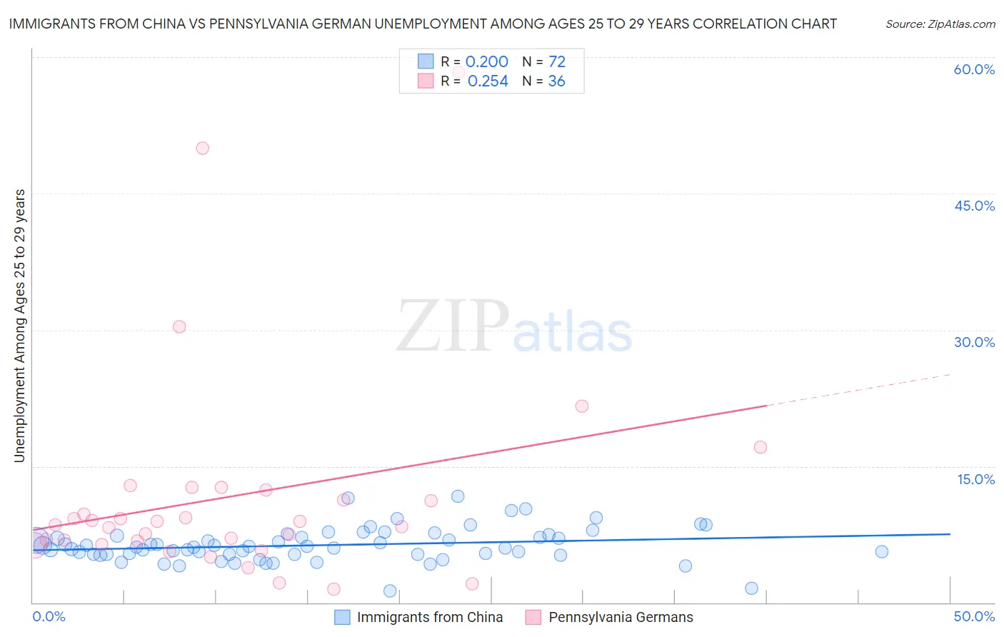 Immigrants from China vs Pennsylvania German Unemployment Among Ages 25 to 29 years