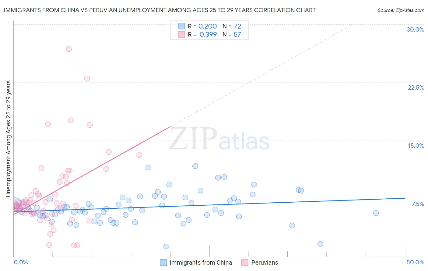 Immigrants from China vs Peruvian Unemployment Among Ages 25 to 29 years