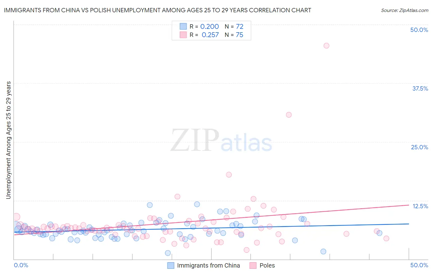 Immigrants from China vs Polish Unemployment Among Ages 25 to 29 years