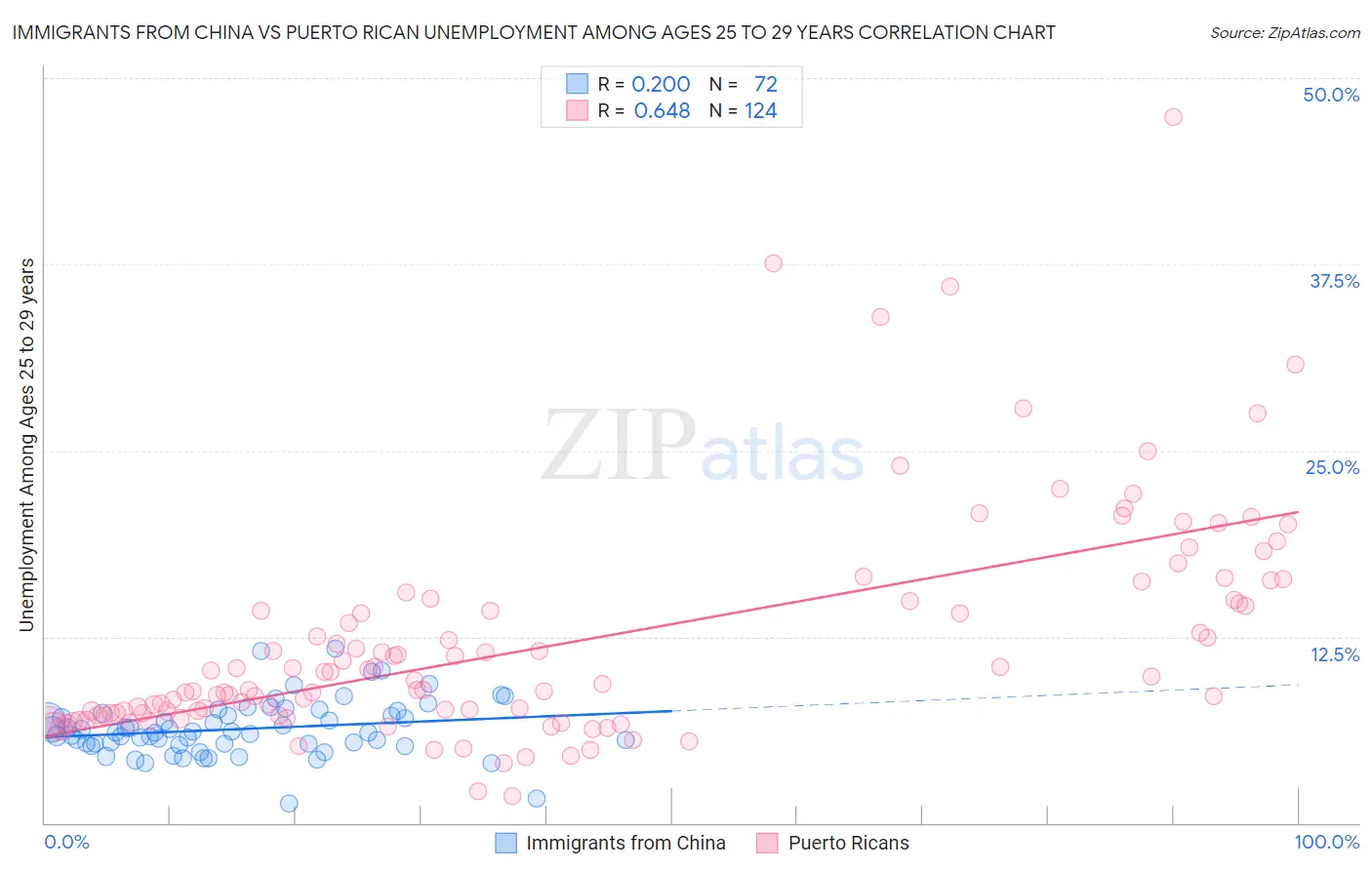 Immigrants from China vs Puerto Rican Unemployment Among Ages 25 to 29 years