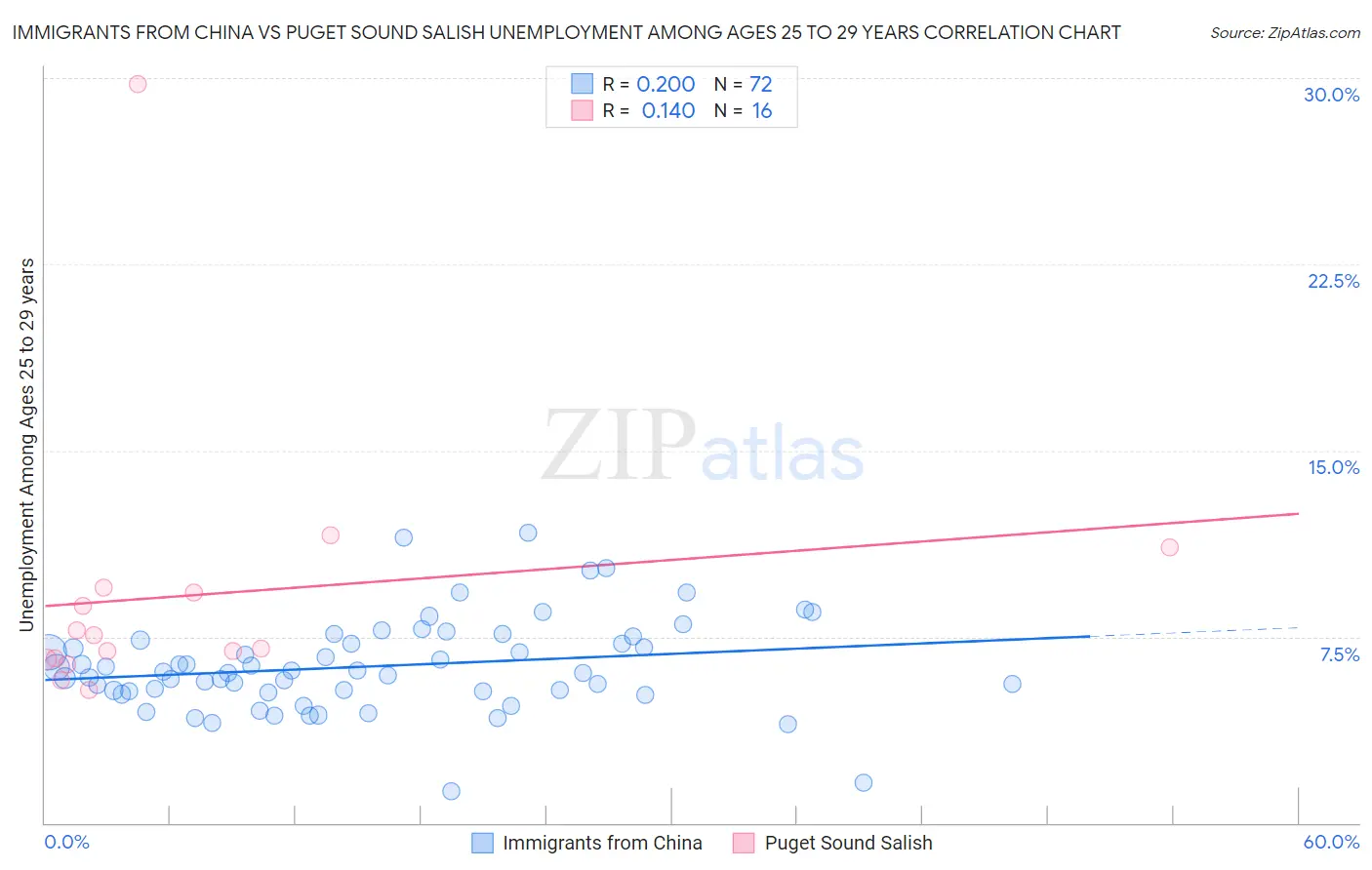 Immigrants from China vs Puget Sound Salish Unemployment Among Ages 25 to 29 years