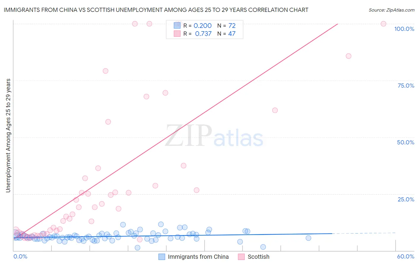 Immigrants from China vs Scottish Unemployment Among Ages 25 to 29 years