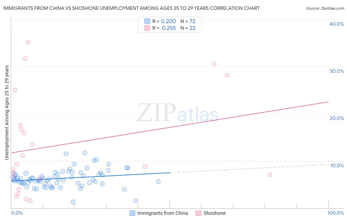 Immigrants from China vs Shoshone Unemployment Among Ages 25 to 29 years