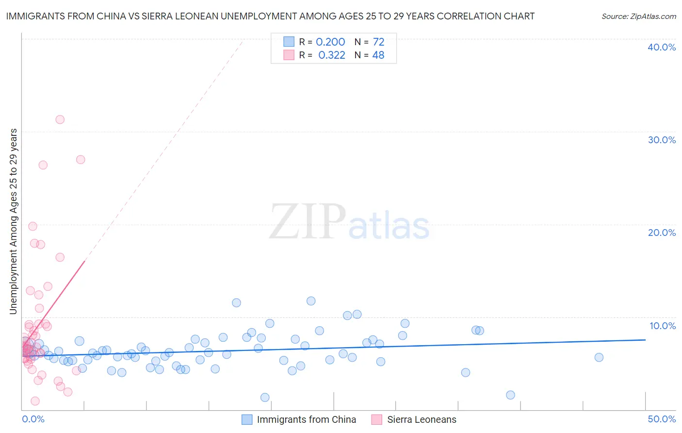 Immigrants from China vs Sierra Leonean Unemployment Among Ages 25 to 29 years