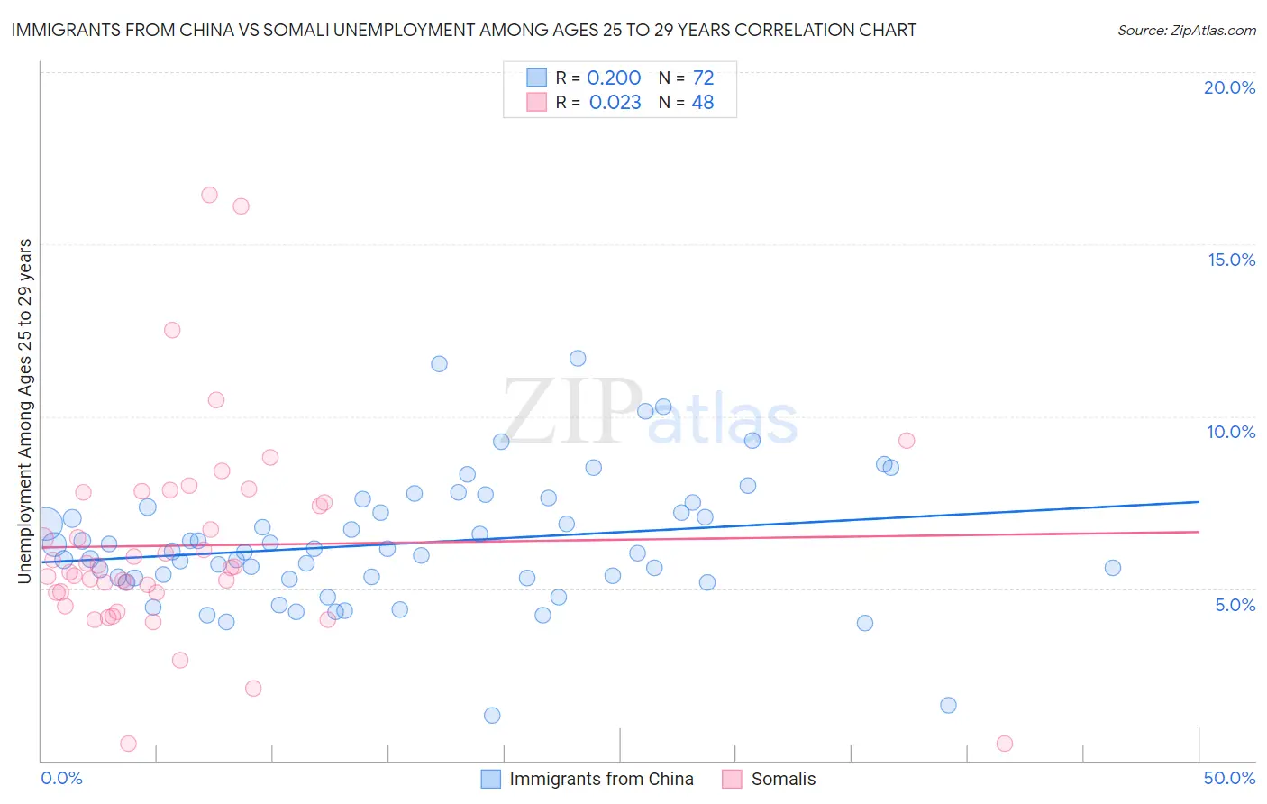 Immigrants from China vs Somali Unemployment Among Ages 25 to 29 years