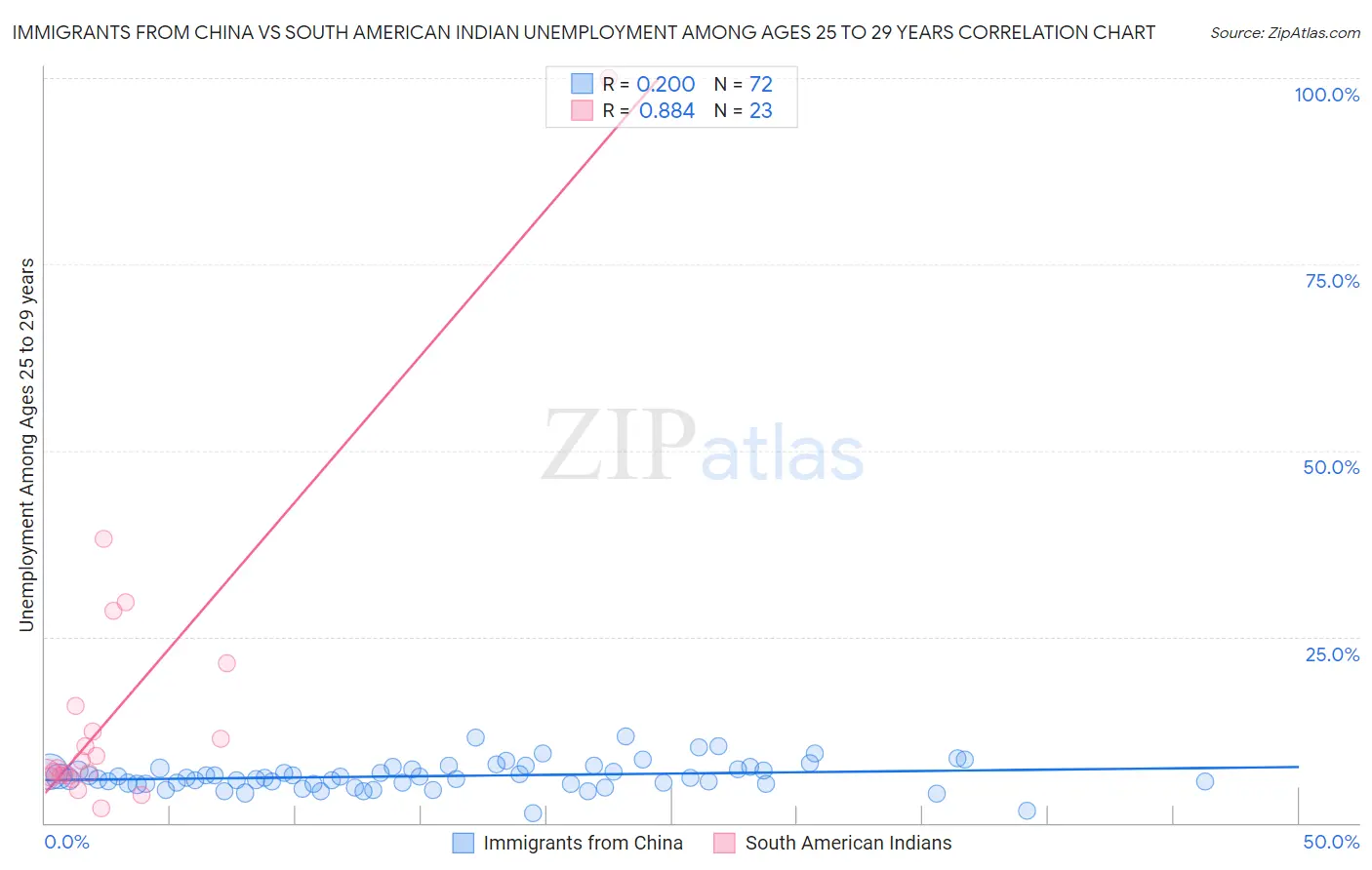 Immigrants from China vs South American Indian Unemployment Among Ages 25 to 29 years