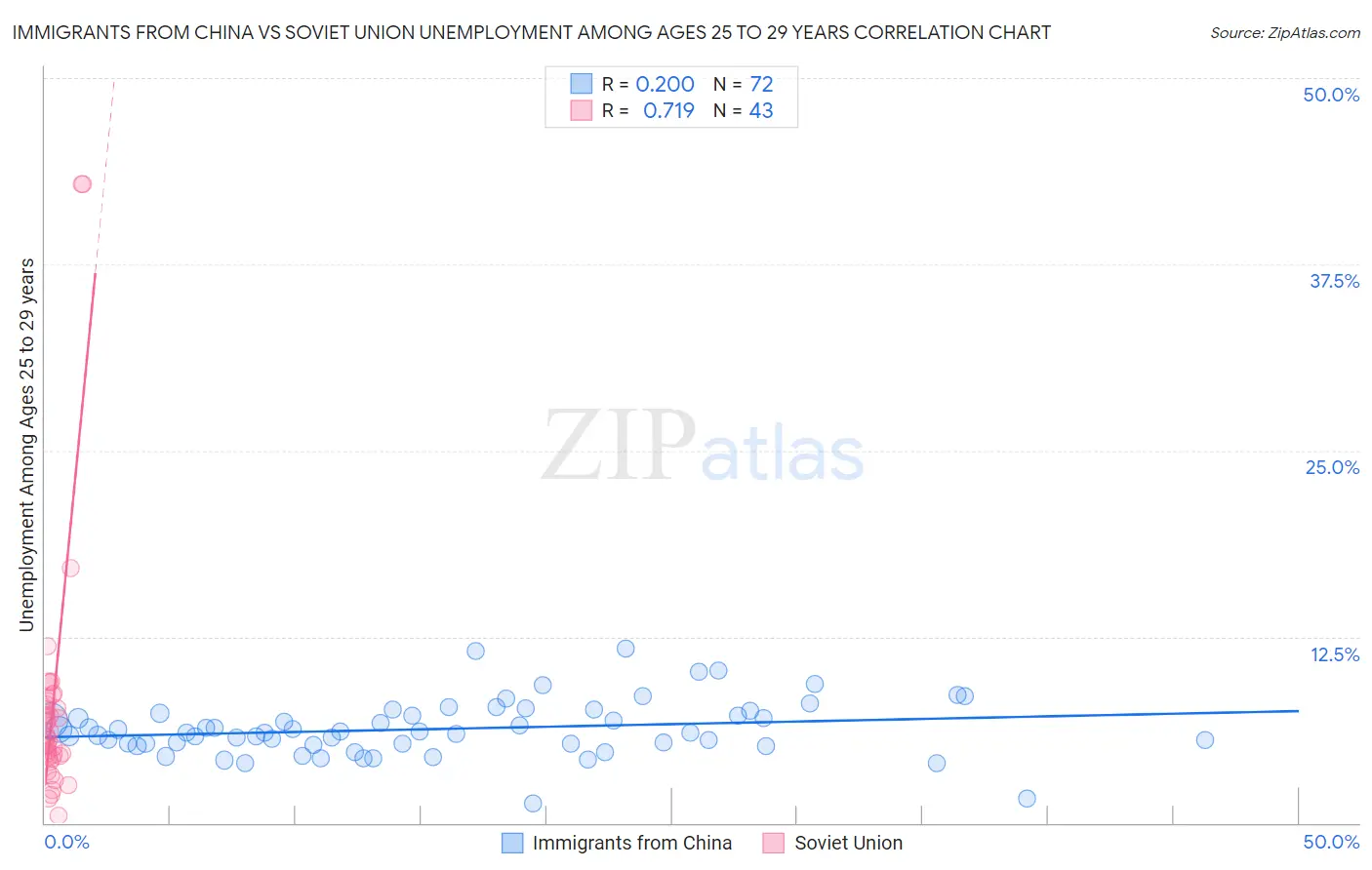 Immigrants from China vs Soviet Union Unemployment Among Ages 25 to 29 years