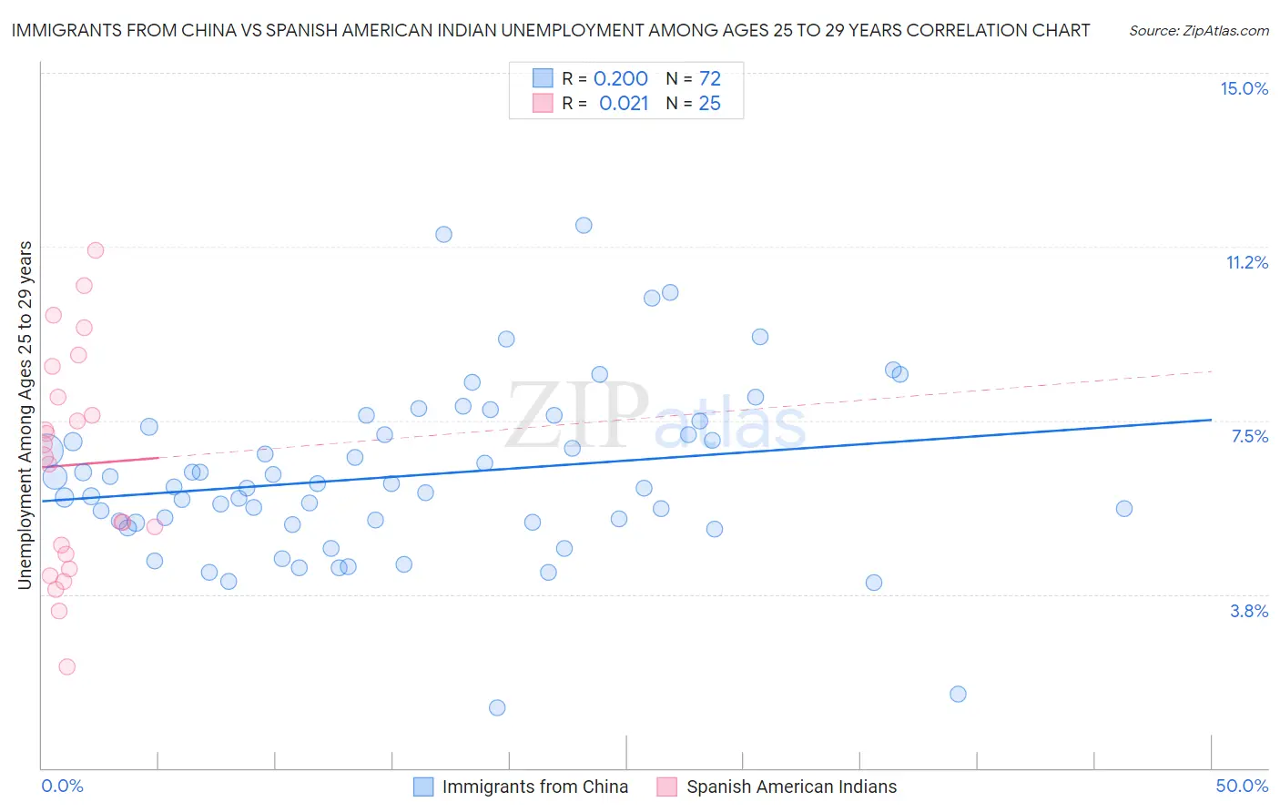 Immigrants from China vs Spanish American Indian Unemployment Among Ages 25 to 29 years